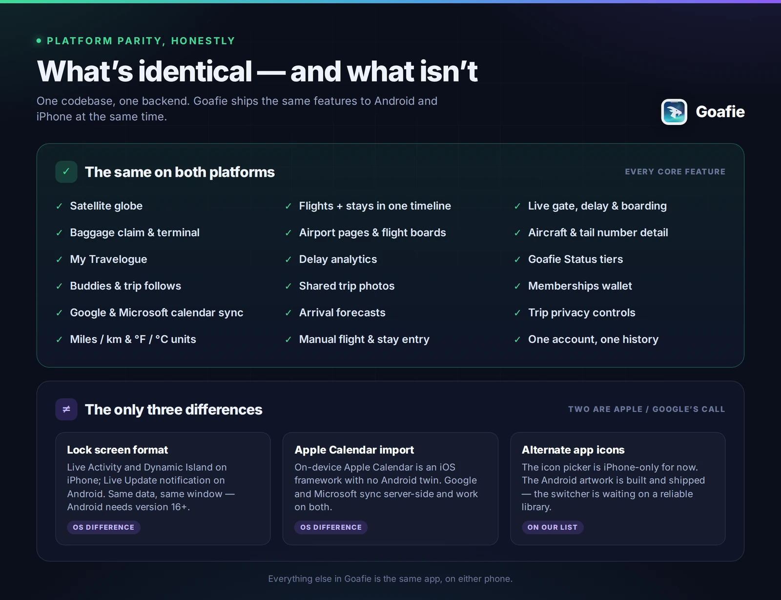 Goafie feature parity chart listing what is identical on iOS and Android and the three platform differences