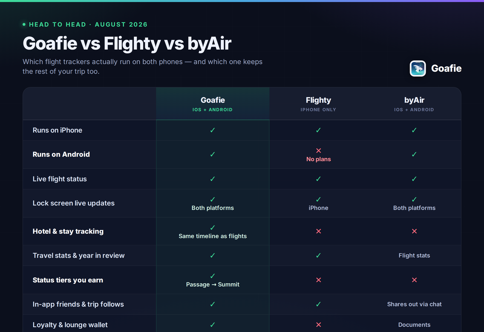 Comparison chart of Goafie, Flighty and byAir covering platform support, hotel tracking, status tiers and price